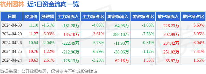 完美体育官网股票行情疾报：杭州园林（300649）4月30日主力资金净卖出16128万元(图1)